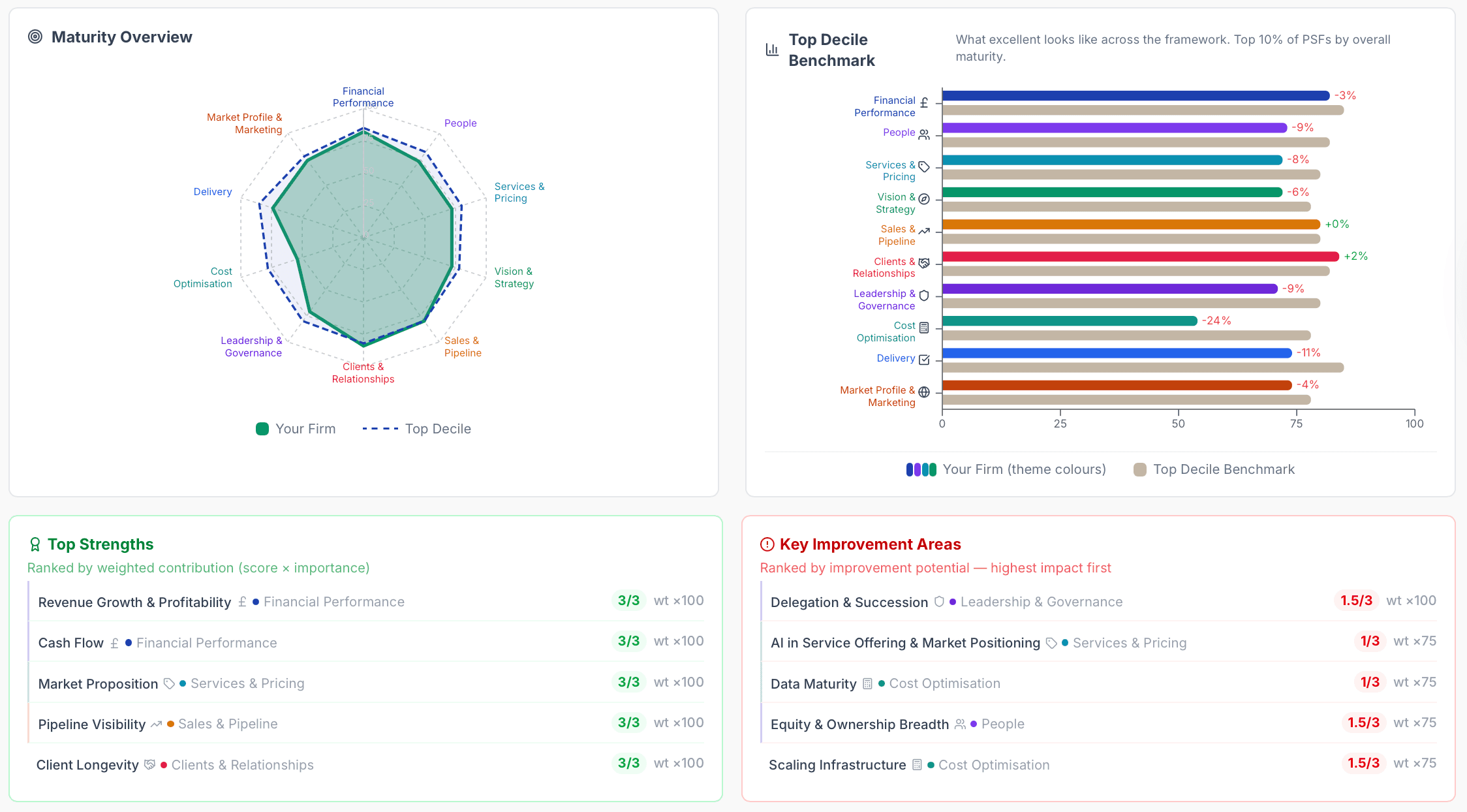 GrowthLens dashboard - maturity overview against Top Decile benchmark, top strengths and key improvement areas